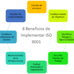 🌟 Descubre cómo implementar la norma ISO 9001 en tu empresa: ¡Garantiza calidad y eficiencia! 🏢