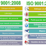 🌟 ¡Descubre todo sobre la ISO 9001 última versión 2018! ¿Qué cambios trae?