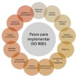 🏆 Descubre cómo implementar la norma ISO 9001:2015 en tu empresa y alcanzar la excelencia🌟