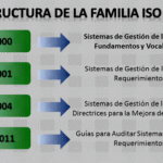 🏆 Descubre todo sobre la familia ISO 9000: ¿Qué es y cómo aplicar sus normas?