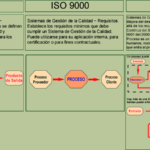 📊 Descubre cómo el estándar ISO 9000 está relacionado con tu negocio 💼