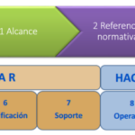 📋 Descubre la 🌟ISO 9000 High Level Structure🌟: La clave para la estructura de alto nivel en tus procesos