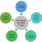 🔍💡 Cómo obtener la certificación ISO 9001: ¡Conviértete en experto en calidad!