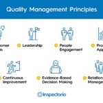 🔍💡 Descubre las 7 principios de gestión de calidad ISO 9000 para el éxito empresarial