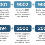 🔍💻 ISO 9000 and 9001 in Software Engineering: The Ultimate Guide 📚