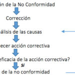 🔍📋 Descubre cómo solucionar las No Conformidades ISO 9001 de forma efectiva